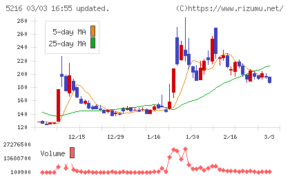 倉元製作所チャート