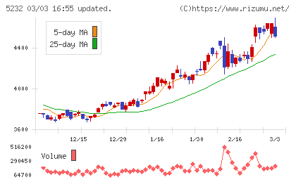 住友大阪セメントチャート