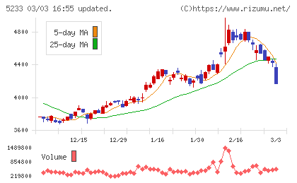 太平洋セメントチャート
