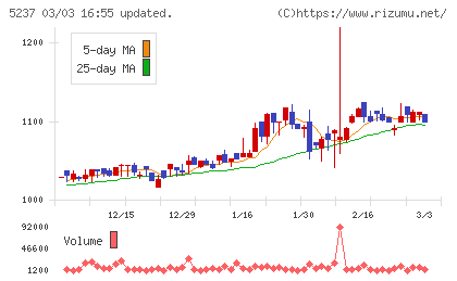 ノザワチャート