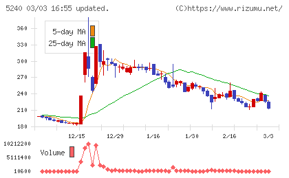 ｍｏｎｏＡＩ　ｔｅｃｈｎｏｌｏｇｙチャート