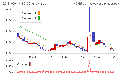 アイズチャート