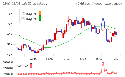 ＥＬＥＭＥＮＴＳチャート