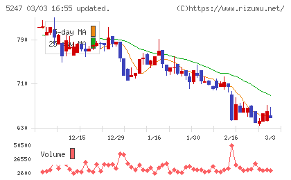 ＢＴＭチャート