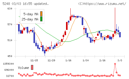 テクノロジーズチャート