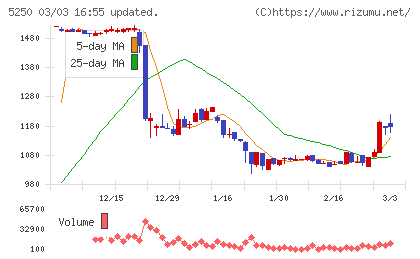 ＧＭＯプライム・ストラテジーチャート