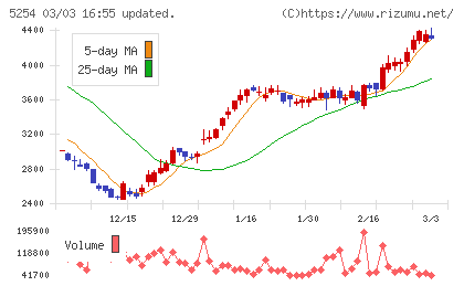 Ａｒｅｎｔチャート