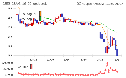 モンスターラボチャート