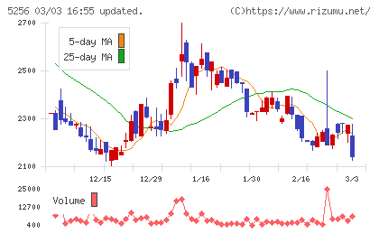 Ｆｕｓｉｃチャート
