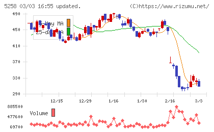 トランザクション・メディア・ネットワークスチャート