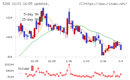 旭コンクリート工業チャート