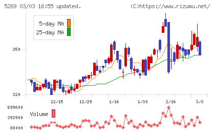 日本コンクリート工業チャート