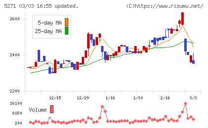 トーヨーアサノチャート