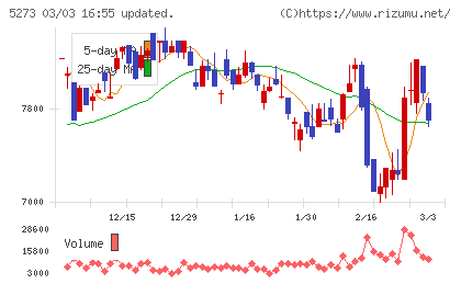三谷セキサンチャート