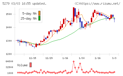 日本興業チャート