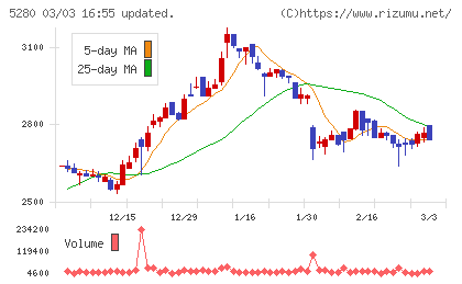 ヨシコンチャート