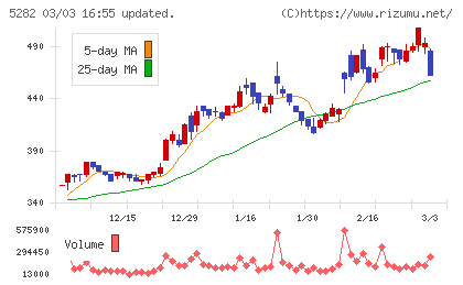 ジオスターチャート