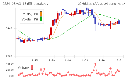 ヤマウホールディングスチャート