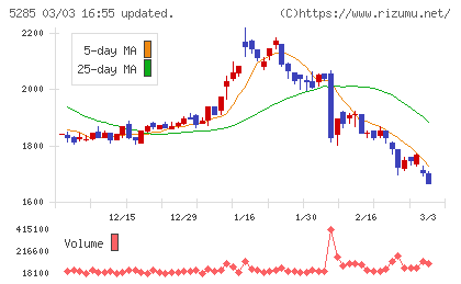 ヤマックスチャート