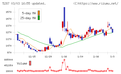 イトーヨーギョーチャート