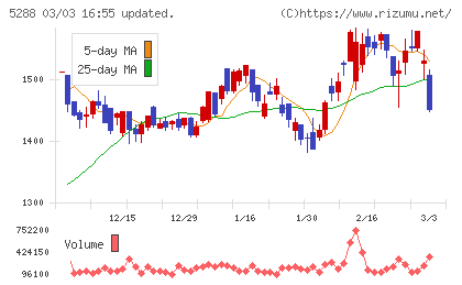 アジアパイルホールディングスチャート