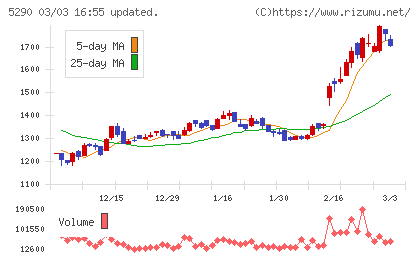 ベルテクスコーポレーションチャート