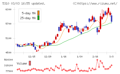 東洋炭素チャート