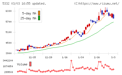ＴＯＴＯチャート