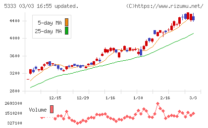 日本ガイシチャート
