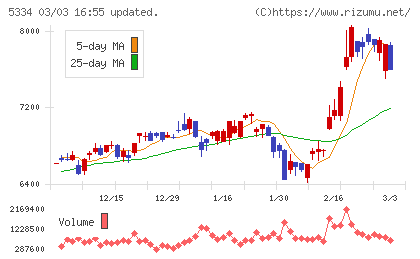 日本特殊陶業チャート