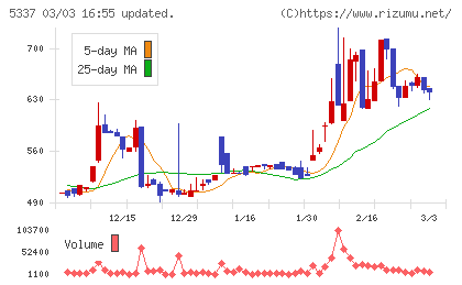 ダントーホールディングスチャート
