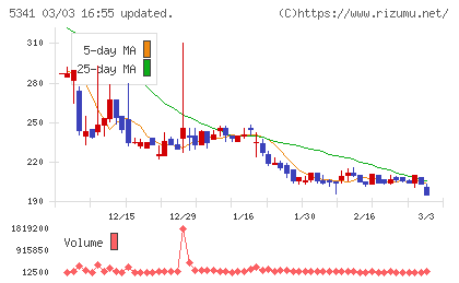 ASAHI EITOホールディングスチャート