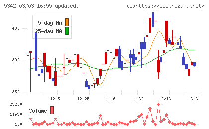 ジャニス工業チャート