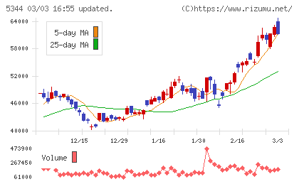 ＭＡＲＵＷＡチャート