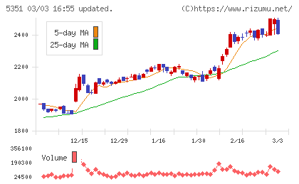 品川リフラチャート
