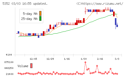 黒崎播磨チャート