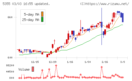日本ルツボチャート