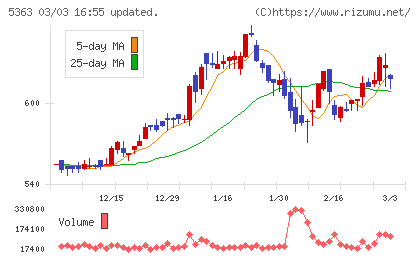 ＴＹＫチャート