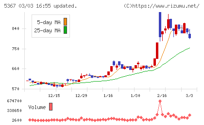 ニッカトーチャート