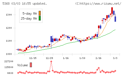 日本インシュレーションチャート