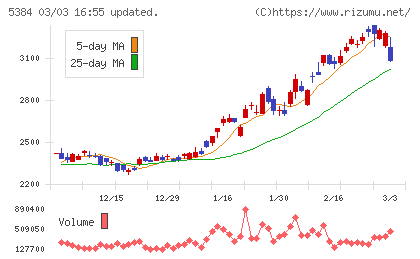 フジミインコーポレーテッドチャート