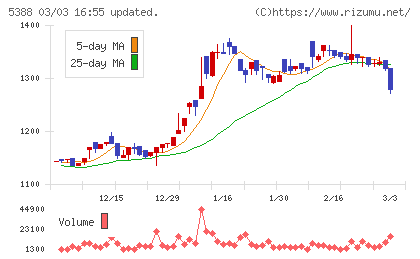 クニミネ工業チャート