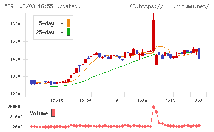 エーアンドエーマテリアルチャート