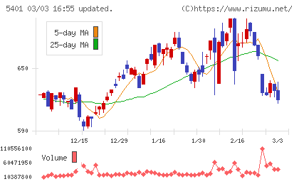 日本製鉄チャート