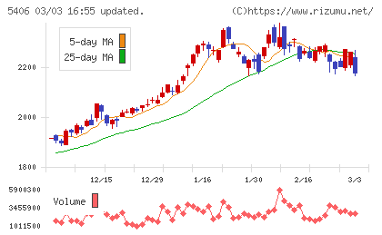 神戸製鋼所チャート