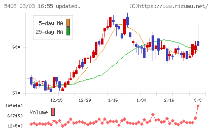 中山製鋼所チャート