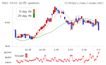 合同製鐵チャート