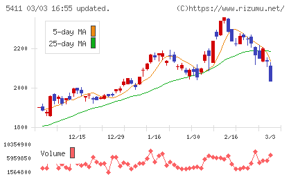 ＪＦＥホールディングスチャート