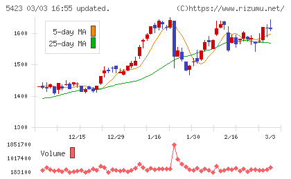 東京製鐵チャート