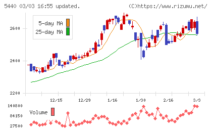 共英製鋼チャート